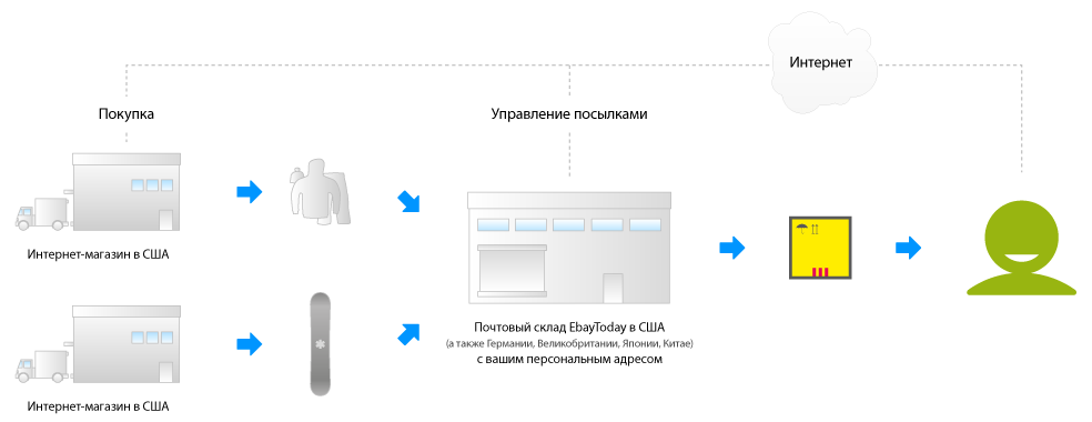 Схема покупки сноуборд-экипировки в США с помощью сервиса EbayToday
