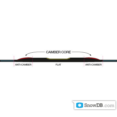 Технология Camber Core Profile компании DC сезона 2010/2011