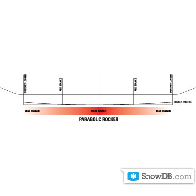 Технология Parabolic Rocker компании Arbor сезона 2011/2012