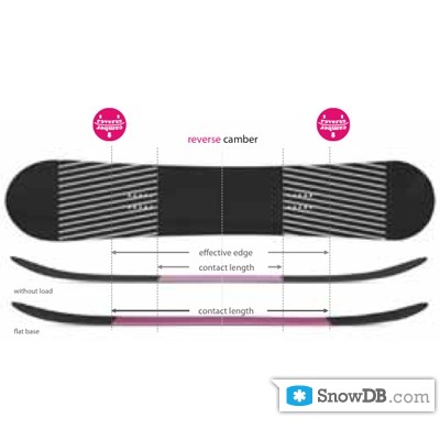 Технология Reverse Camber компании Atomic сезона 2011/2012