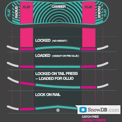 Технология Lock and Load Camber компании DC сезона 2011/2012