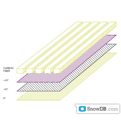 Технология Light Triax with Carbon компании Forum сезона 2011/2012