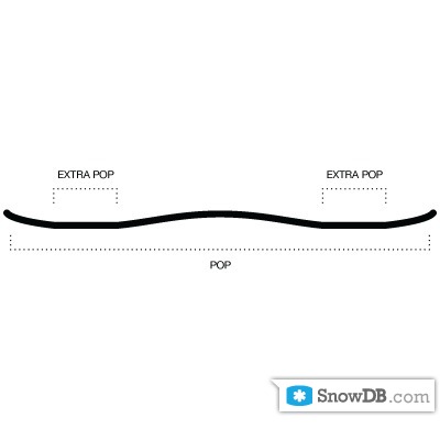 Технология Pop Camber компании Forum сезона 2011/2012