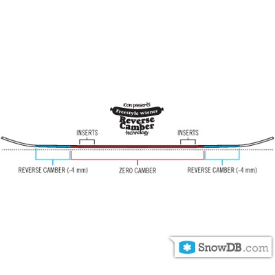 Технология FW Reverse camber profile компании Icon сезона 2010/2011