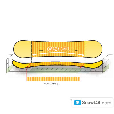 Технология Camber компании K2 сезона 2010/2011