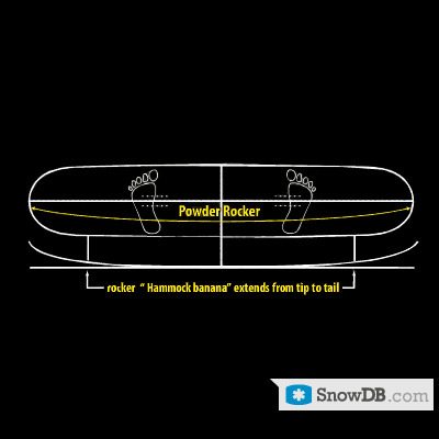 Технология Tip To Tail Rocker компании LIB Technologies сезона 2010/2011