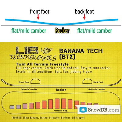 Технология BTX компании LIB Technologies сезона 2011/2012