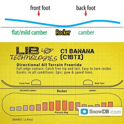 Технология C1BTX компании LIB Technologies сезона 2011/2012