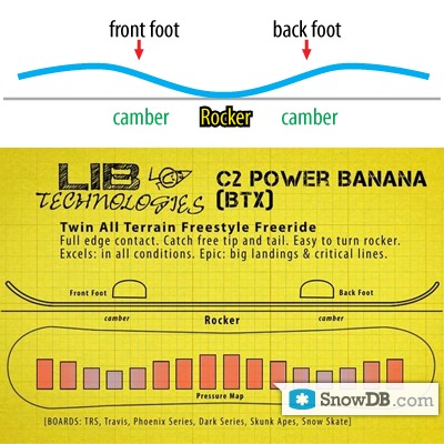 Технология C2BTX компании LIB Technologies сезона 2011/2012